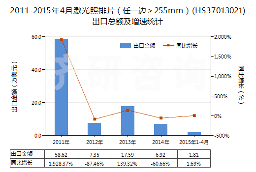 2011-2015年4月激光照排片（任一邊＞255mm）(HS37013021)出口總額及增速統(tǒng)計(jì)